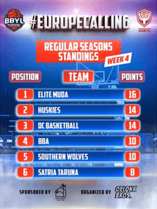 Feed tile: Regular season standings, week 4. Elite Muda 16, Huskies 14, DC Basketball 14, BBA 10, Southern Wolves 10, Satria Taruna 8