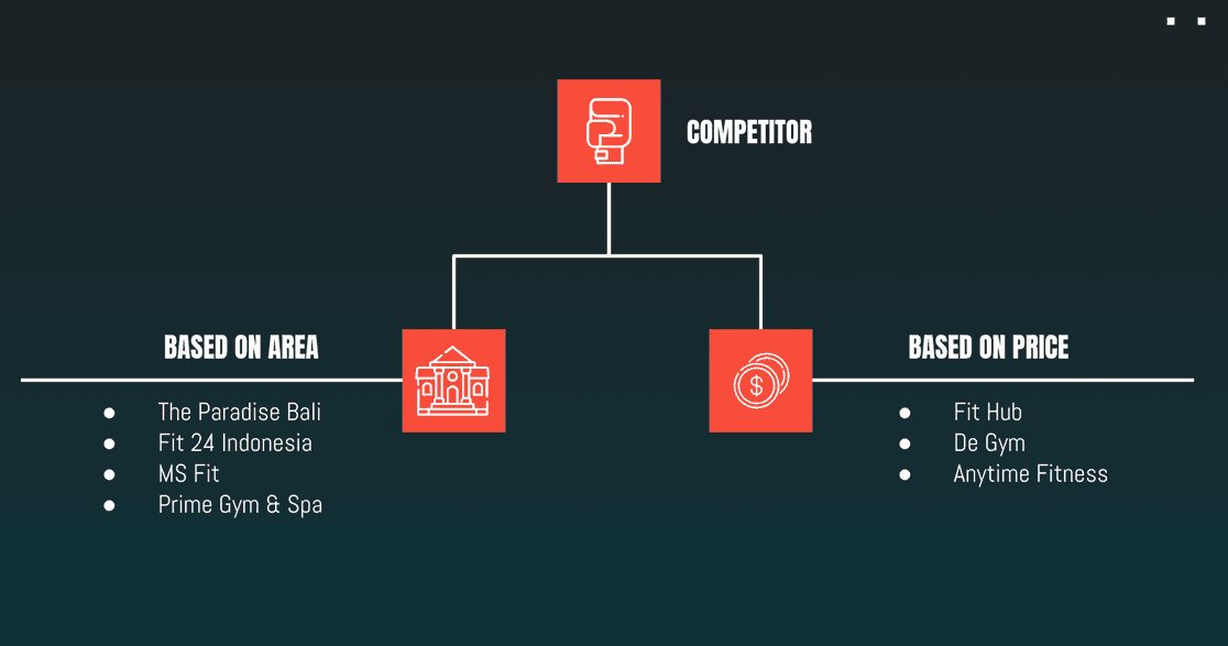 Strategy page, Competitor map: competitors grouped by area (The Paradise Bali, Fit 24 Indonesia, MS Fit, Prime Gym & Spa) and by price (Fit Hub, De Gym, Anytime Fitness)