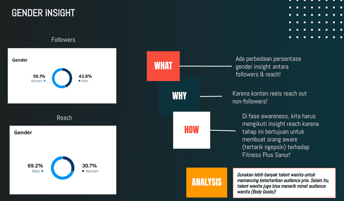 Strategy page, Gender insight: two donut charts, followers 56.1% women and 43.8% men, reach 69.2% men and 30.7% women, with What, Why, How and Analysis notes in Indonesian